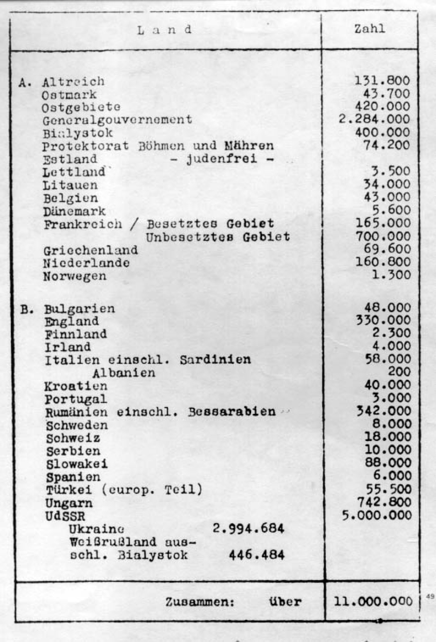 Dokument z konferencji w Wannsee wyszczególniający liczbę ludności żydowskiej w Europie, przeznaczonej do eksterminacji (źródło: domena publiczna)
