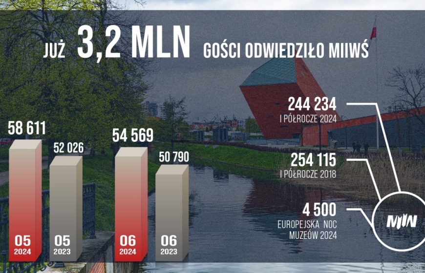 Rekordowy maj i czerwiec! Już ponad 3,2 mln gości odwiedziło MIIWŚ!
