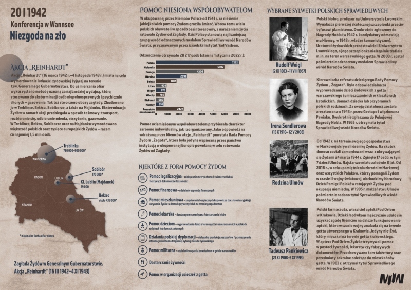 Konferencja w Wannsee - 20 I 1942 - Niezgoda na zło