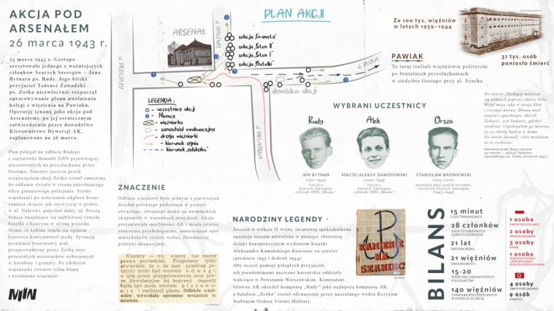 Akcja pod Arsenałem - 26 III 1943