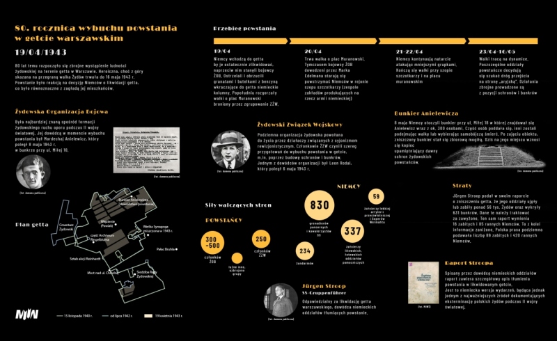 80. rocznica wybuchu powstania w getcie warszawskim - 19 IV 1943