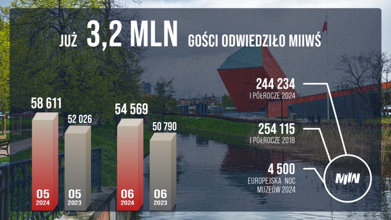 RECORD-BREAKING MAY AND JUNE! OVER 3.2 MILLION VISITORS HAVE ALREADY BEEN TO MSWW!