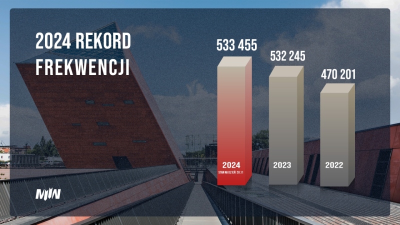 2024 – A Record-Breaking Year at the Museum of the Second World War!